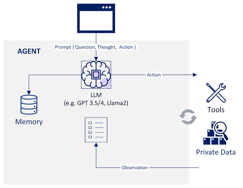 Agent Diagram